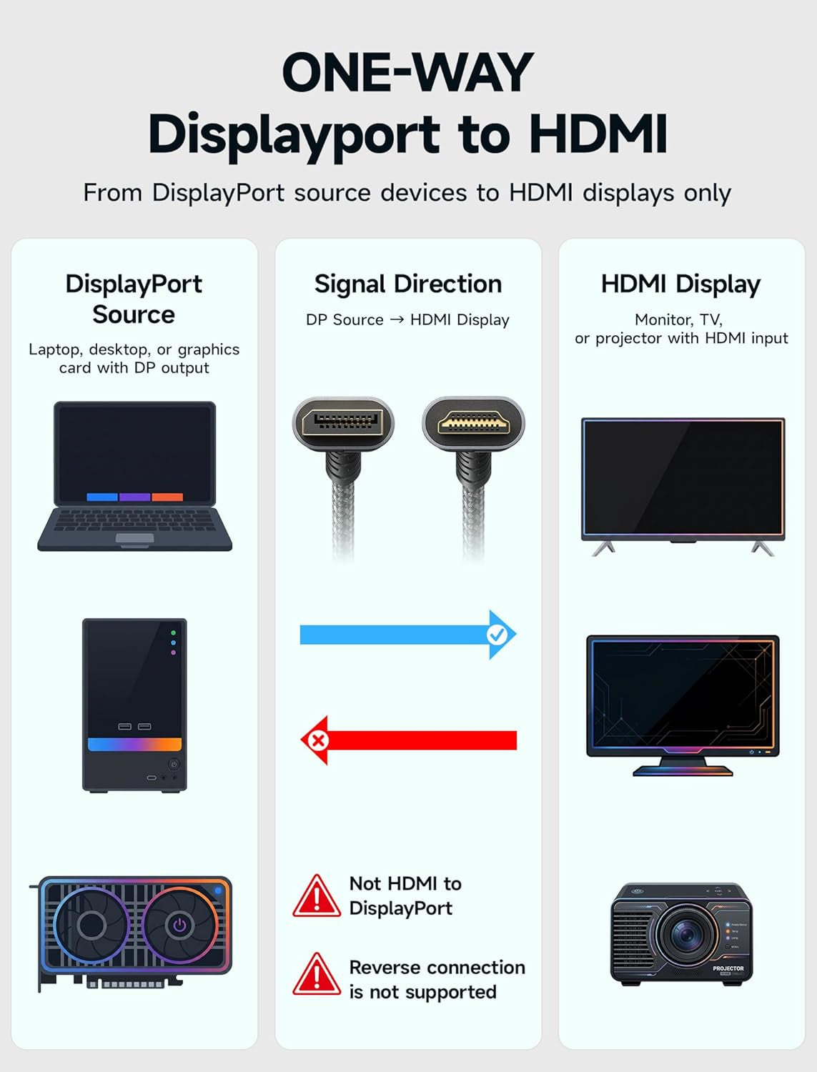 Displayport to HDMI Cable 10FT 4K@30Hz, DP Source to HDMI Display,Uhd