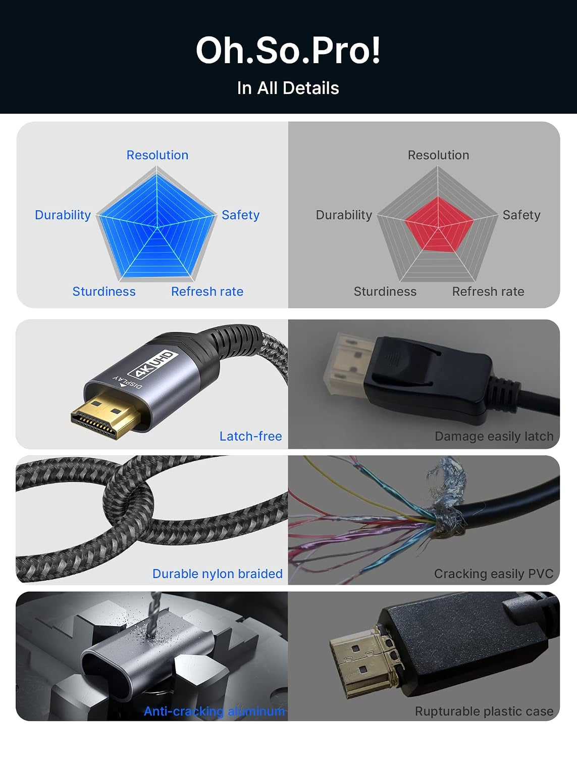 Displayport to HDMI Cable 10FT 4K@30Hz, DP Source to HDMI Display,Uhd